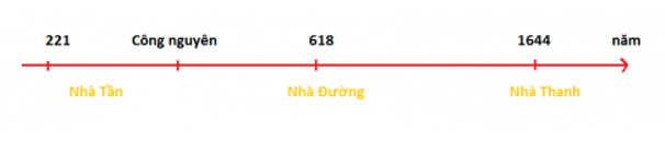 Khoa học xã hội 7 Bài 14: Các quốc gia phong kiến Đông Nam Á | Hay nhất Giải bài tập Khoa học xã hội 7 VNEN