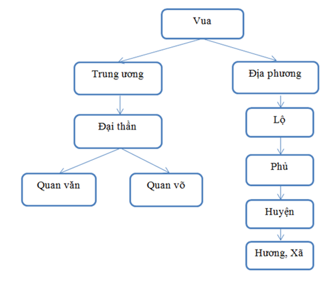 Khoa học xã hội 7 Bài 16: Sự hình thành và phát triển của Nhà nước Lý, Trần, Hồ (Thế kỉ XI - Thế kỉ XV) | Hay nhất Giải bài tập Khoa học xã hội 7 VNEN