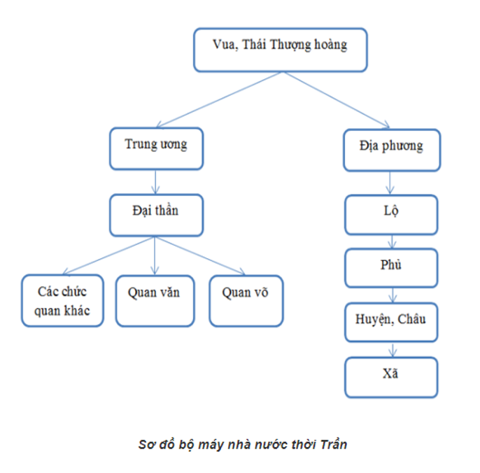 Khoa học xã hội 7 Bài 16: Sự hình thành và phát triển của Nhà nước Lý, Trần, Hồ (Thế kỉ XI - Thế kỉ XV) | Hay nhất Giải bài tập Khoa học xã hội 7 VNEN