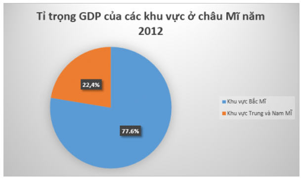 Khoa học xã hội 7 Bài 22: Các khu vực Châu Mĩ | Hay nhất Giải bài tập Khoa học xã hội 7 VNEN