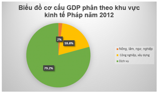 Khoa học xã hội 7 Bài 27: Kinh tế Châu Âu | Hay nhất Giải bài tập Khoa học xã hội 7 VNEN