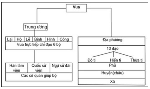 Khoa học xã hội 7 Bài 30: Đại Việt thời Lê Sơ (1428-1627) | Hay nhất Giải bài tập Khoa học xã hội 7 VNEN