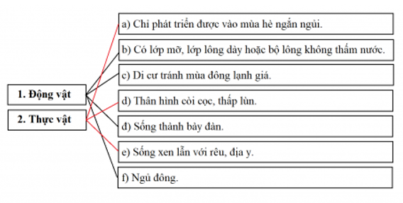 Khoa học xã hội 7 Bài 5: Môi trường đới lạnh | Hay nhất Giải bài tập Khoa học xã hội 7 VNEN