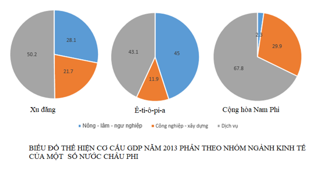 Khoa học xã hội 7 Bài 9: Kinh tế Châu Phi | Hay nhất Giải bài tập Khoa học xã hội 7 VNEN