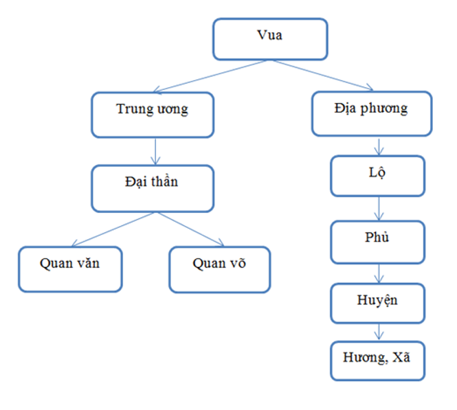 Khoa học xã hội 7 Phiếu ôn tập số 4 | Hay nhất Giải bài tập Khoa học xã hội 7 VNEN