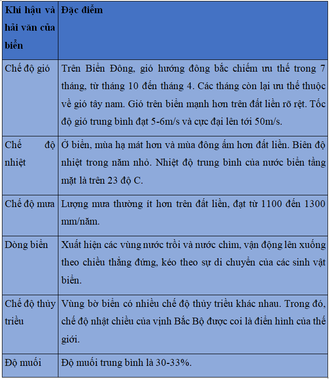 Khoa học xã hội 8 Bài 1: Biển đảo Việt Nam | Hay nhất Giải bài tập Khoa học xã hội 8 VNEN