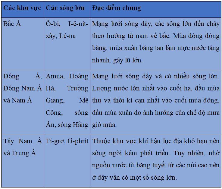 Khoa học xã hội 8 Bài 12: Tự nhiên Châu Á | Hay nhất Giải bài tập Khoa học xã hội 8 VNEN