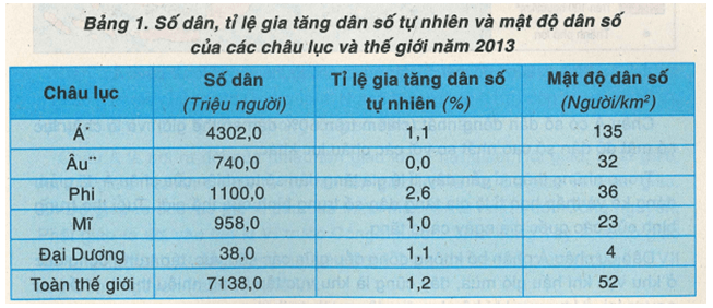 Khoa học xã hội 8 Bài 13: Đặc điểm dân cư, xã hội Châu Á | Hay nhất Giải bài tập Khoa học xã hội 8 VNEN