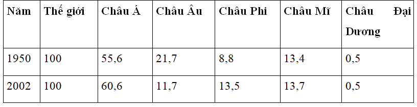 Khoa học xã hội 8 Bài 13: Đặc điểm dân cư, xã hội Châu Á | Hay nhất Giải bài tập Khoa học xã hội 8 VNEN