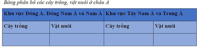 Khoa học xã hội 8 Bài 14: Kinh tế Châu Á | Hay nhất Giải bài tập Khoa học xã hội 8 VNEN