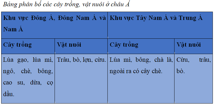 Khoa học xã hội 8 Bài 14: Kinh tế Châu Á | Hay nhất Giải bài tập Khoa học xã hội 8 VNEN