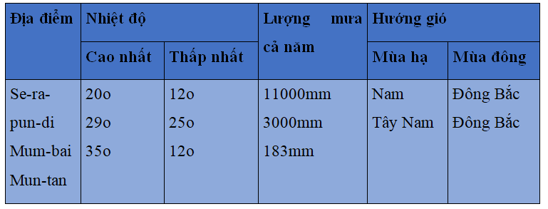 Khoa học xã hội 8 Bài 15: Khu vực Tây Nam Á và Nam Á| Hay nhất Giải bài tập Khoa học xã hội 8 VNEN