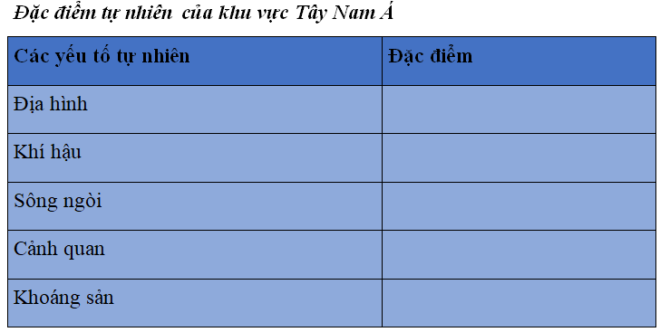 Khoa học xã hội 8 Bài 15: Khu vực Tây Nam Á và Nam Á| Hay nhất Giải bài tập Khoa học xã hội 8 VNEN