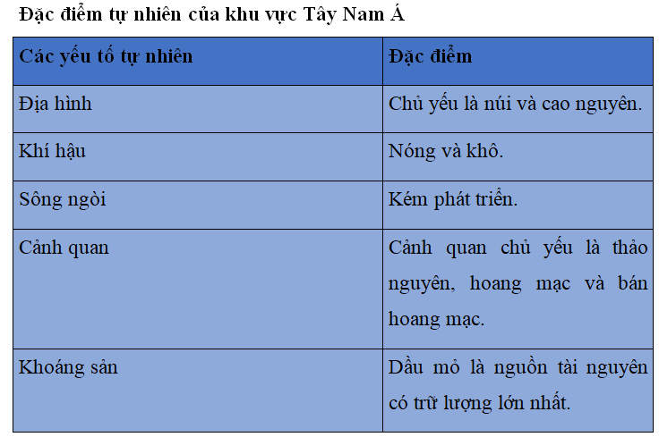 Khoa học xã hội 8 Bài 15: Khu vực Tây Nam Á và Nam Á| Hay nhất Giải bài tập Khoa học xã hội 8 VNEN