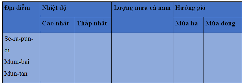 Khoa học xã hội 8 Bài 15: Khu vực Tây Nam Á và Nam Á| Hay nhất Giải bài tập Khoa học xã hội 8 VNEN