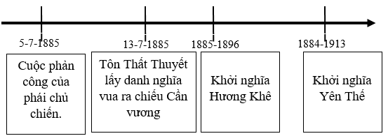 Khoa học xã hội 8 Bài 17: Phong trào yêu nước chống Pháp từ 1884 đến năm 1896 | Hay nhất Giải bài tập Khoa học xã hội 8 VNEN