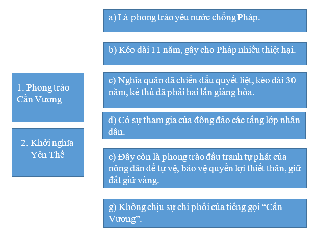 Khoa học xã hội 8 Bài 17: Phong trào yêu nước chống Pháp từ 1884 đến năm 1896 | Hay nhất Giải bài tập Khoa học xã hội 8 VNEN