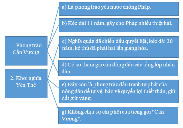 Khoa học xã hội 8 Bài 17: Phong trào yêu nước chống Pháp từ 1884 đến năm 1896 | Hay nhất Giải bài tập Khoa học xã hội 8 VNEN