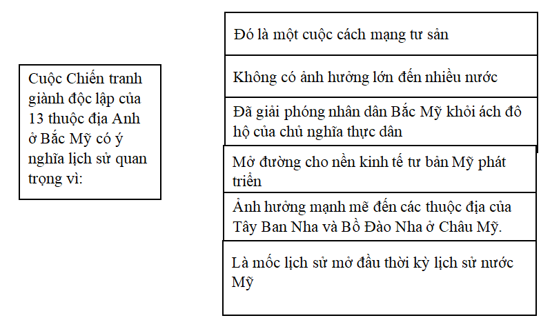 Khoa học xã hội 8 Bài 2: Các cuộc cách mạng tư sản Âu-Mỹ thế kỷ XVII-XVIII | Hay nhất Giải bài tập Khoa học xã hội 8 VNEN