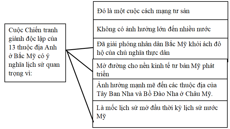 Khoa học xã hội 8 Bài 2: Các cuộc cách mạng tư sản Âu-Mỹ thế kỷ XVII-XVIII | Hay nhất Giải bài tập Khoa học xã hội 8 VNEN