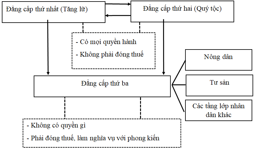 Khoa học xã hội 8 Bài 2: Các cuộc cách mạng tư sản Âu-Mỹ thế kỷ XVII-XVIII | Hay nhất Giải bài tập Khoa học xã hội 8 VNEN