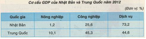 Khoa học xã hội 8 Bài 20: Khu vực Đông Á | Hay nhất Giải bài tập Khoa học xã hội 8 VNEN