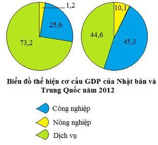 Khoa học xã hội 8 Bài 20: Khu vực Đông Á | Hay nhất Giải bài tập Khoa học xã hội 8 VNEN