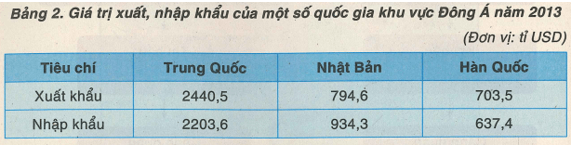 Khoa học xã hội 8 Bài 20: Khu vực Đông Á | Hay nhất Giải bài tập Khoa học xã hội 8 VNEN