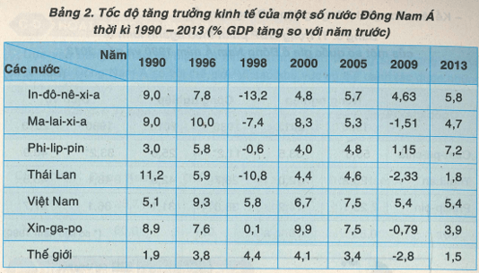 Khoa học xã hội 8 Bài 21: Khu vực Đông Nam Á | Hay nhất Giải bài tập Khoa học xã hội 8 VNEN