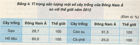 Khoa học xã hội 8 Bài 21: Khu vực Đông Nam Á | Hay nhất Giải bài tập Khoa học xã hội 8 VNEN