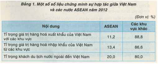 Khoa học xã hội 8 Bài 22: Hiệp hội các nước Đông Nam Á | Hay nhất Giải bài tập Khoa học xã hội 8 VNEN