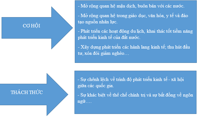 Khoa học xã hội 8 Bài 22: Hiệp hội các nước Đông Nam Á | Hay nhất Giải bài tập Khoa học xã hội 8 VNEN