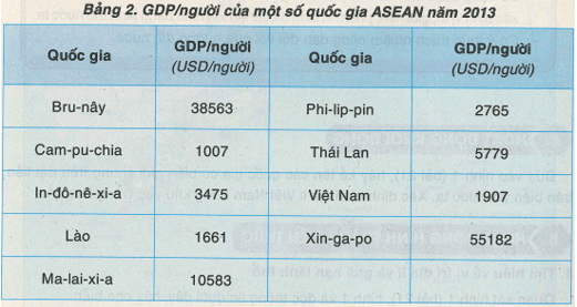 Khoa học xã hội 8 Bài 22: Hiệp hội các nước Đông Nam Á | Hay nhất Giải bài tập Khoa học xã hội 8 VNEN