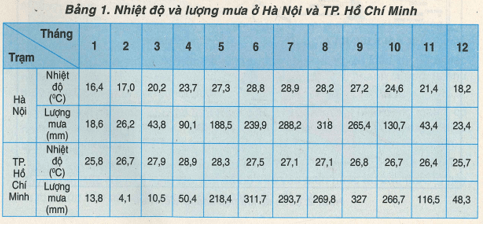 Khoa học xã hội 8 Bài 25: Khí hậu Việt Nam | Hay nhất Giải bài tập Khoa học xã hội 8 VNEN