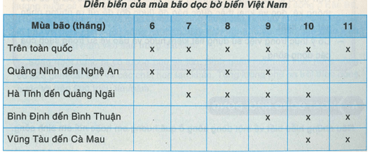 Khoa học xã hội 8 Bài 25: Khí hậu Việt Nam | Hay nhất Giải bài tập Khoa học xã hội 8 VNEN