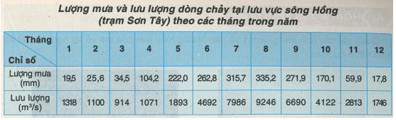 Khoa học xã hội 8 Bài 26: Sông ngòi Việt Nam | Hay nhất Giải bài tập Khoa học xã hội 8 VNEN