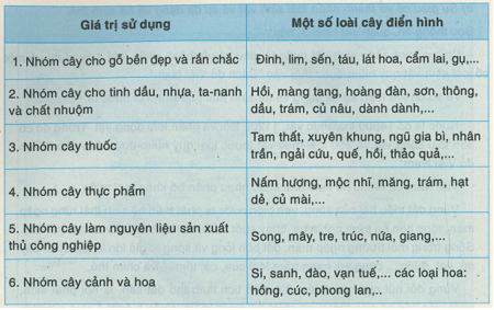 Khoa học xã hội 8 Bài 27: Đất và sinh vật Việt Nam | Hay nhất Giải bài tập Khoa học xã hội 8 VNEN