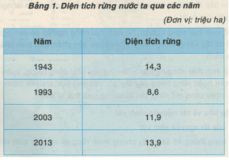 Khoa học xã hội 8 Bài 27: Đất và sinh vật Việt Nam | Hay nhất Giải bài tập Khoa học xã hội 8 VNEN