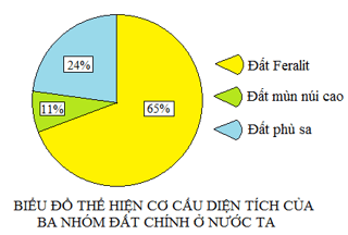 Khoa học xã hội 8 Bài 27: Đất và sinh vật Việt Nam | Hay nhất Giải bài tập Khoa học xã hội 8 VNEN