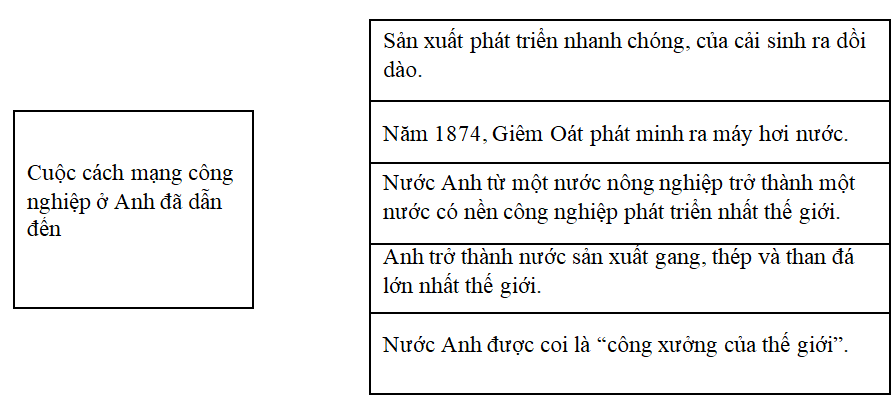 Khoa học xã hội 8 Bài 3: Cách mạng công nghiệp | Hay nhất Giải bài tập Khoa học xã hội 8 VNEN