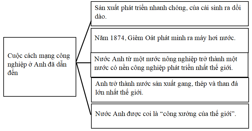 Khoa học xã hội 8 Bài 3: Cách mạng công nghiệp | Hay nhất Giải bài tập Khoa học xã hội 8 VNEN