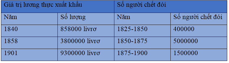 Khoa học xã hội 8 Bài 5: Các nước Châu Á trước nguy cơ xâm lược từ các nước tư bản Phương Tây | Hay nhất Giải bài tập Khoa học xã hội 8 VNEN