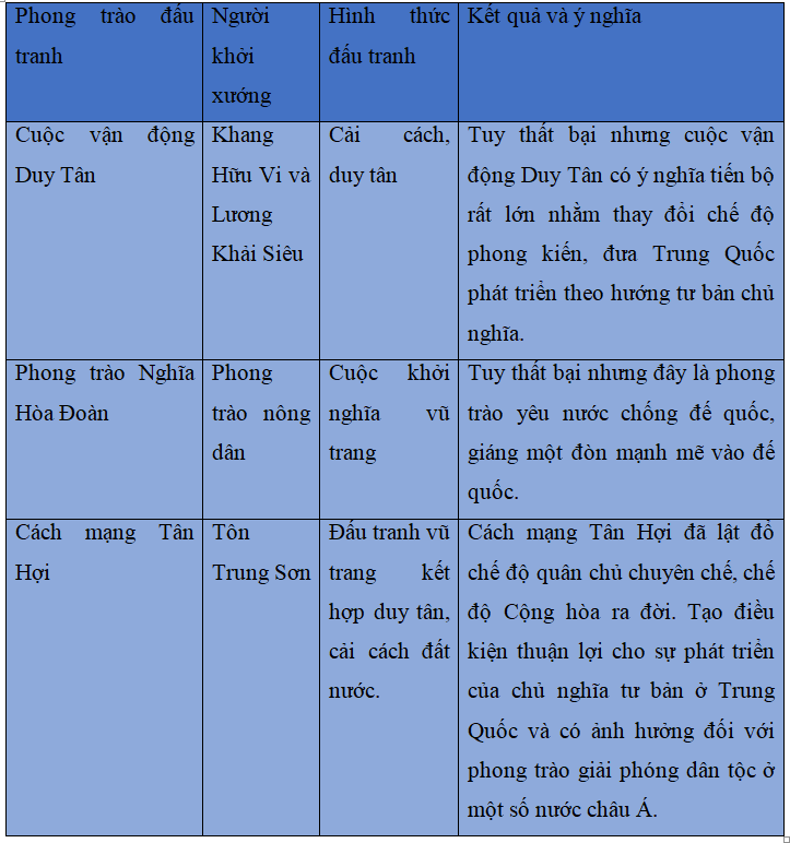 Khoa học xã hội 8 Bài 5: Các nước Châu Á trước nguy cơ xâm lược từ các nước tư bản Phương Tây | Hay nhất Giải bài tập Khoa học xã hội 8 VNEN