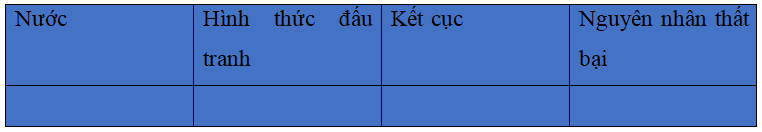 Khoa học xã hội 8 Bài 5: Các nước Châu Á trước nguy cơ xâm lược từ các nước tư bản Phương Tây | Hay nhất Giải bài tập Khoa học xã hội 8 VNEN