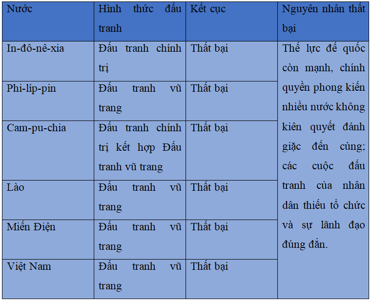 Khoa học xã hội 8 Bài 5: Các nước Châu Á trước nguy cơ xâm lược từ các nước tư bản Phương Tây | Hay nhất Giải bài tập Khoa học xã hội 8 VNEN