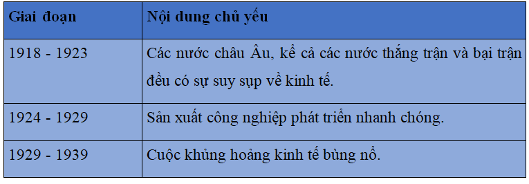 Khoa học xã hội 8 Bài 7: Các nước tư bản chủ nghĩa giữa hai cuộc chiến tranh thế giới (1918-1939) | Hay nhất Giải bài tập Khoa học xã hội 8 VNEN