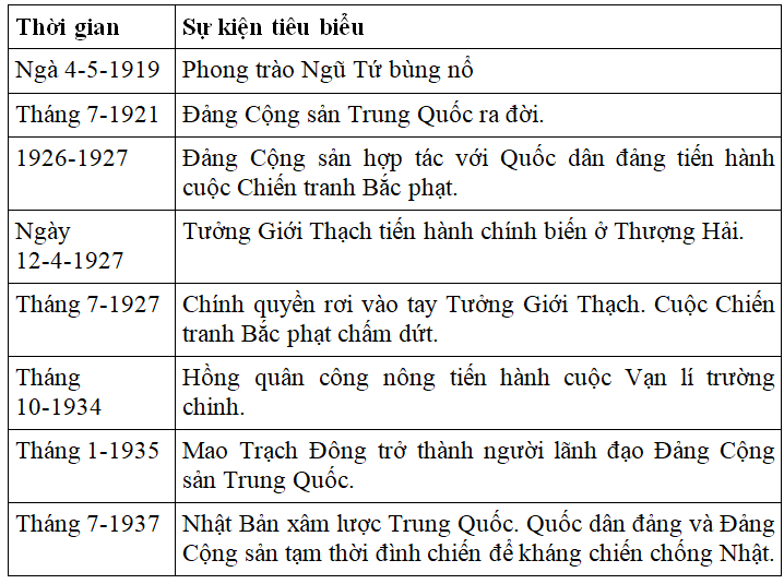 Khoa học xã hội 8 Bài 8: Phong trào độc lập dân tộc ở Châu Á giữa hai cuộc chiến tranh thế giới (1918-1939) | Hay nhất Giải bài tập Khoa học xã hội 8 VNEN