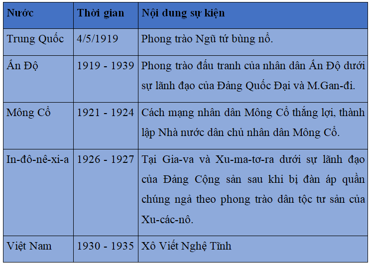 Khoa học xã hội 8 Bài 8: Phong trào độc lập dân tộc ở Châu Á giữa hai cuộc chiến tranh thế giới (1918-1939) | Hay nhất Giải bài tập Khoa học xã hội 8 VNEN