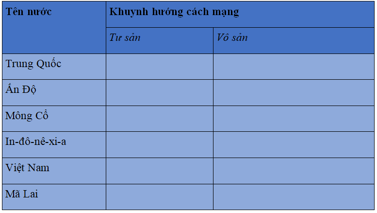 Khoa học xã hội 8 Bài 8: Phong trào độc lập dân tộc ở Châu Á giữa hai cuộc chiến tranh thế giới (1918-1939) | Hay nhất Giải bài tập Khoa học xã hội 8 VNEN