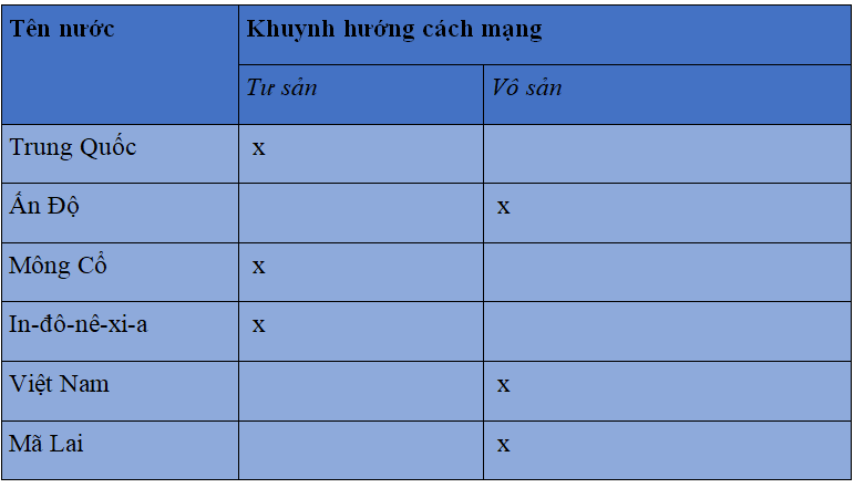 Khoa học xã hội 8 Bài 8: Phong trào độc lập dân tộc ở Châu Á giữa hai cuộc chiến tranh thế giới (1918-1939) | Hay nhất Giải bài tập Khoa học xã hội 8 VNEN